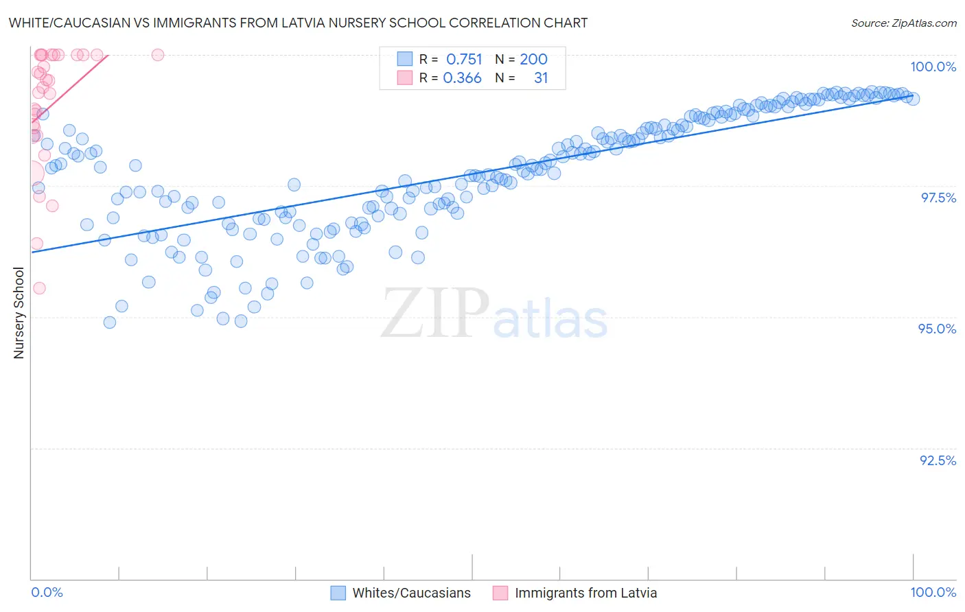 White/Caucasian vs Immigrants from Latvia Nursery School