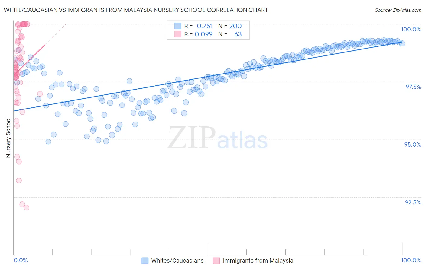 White/Caucasian vs Immigrants from Malaysia Nursery School