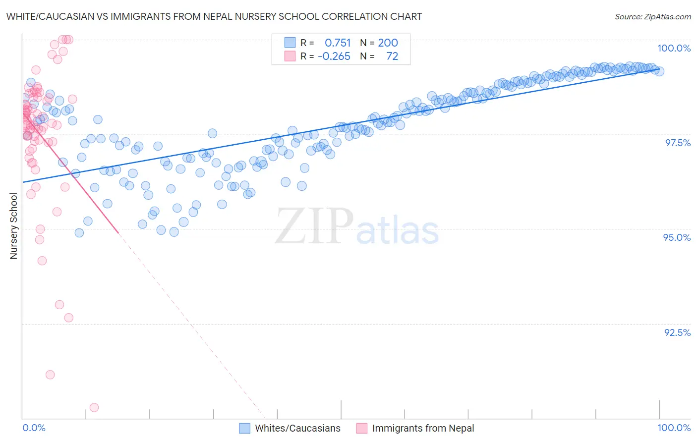 White/Caucasian vs Immigrants from Nepal Nursery School