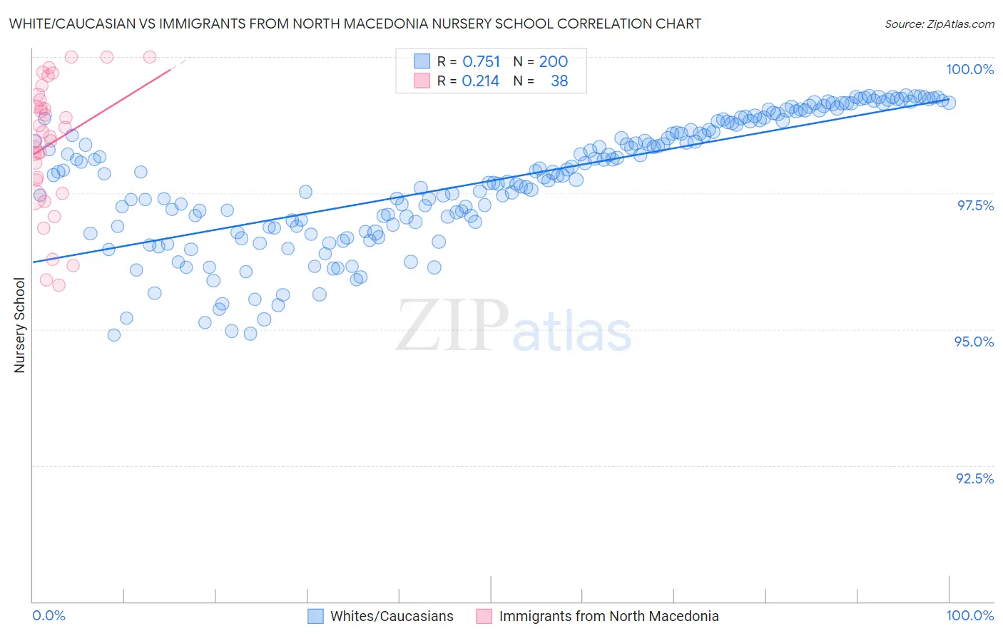 White/Caucasian vs Immigrants from North Macedonia Nursery School