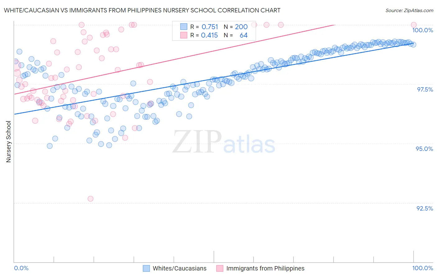 White/Caucasian vs Immigrants from Philippines Nursery School