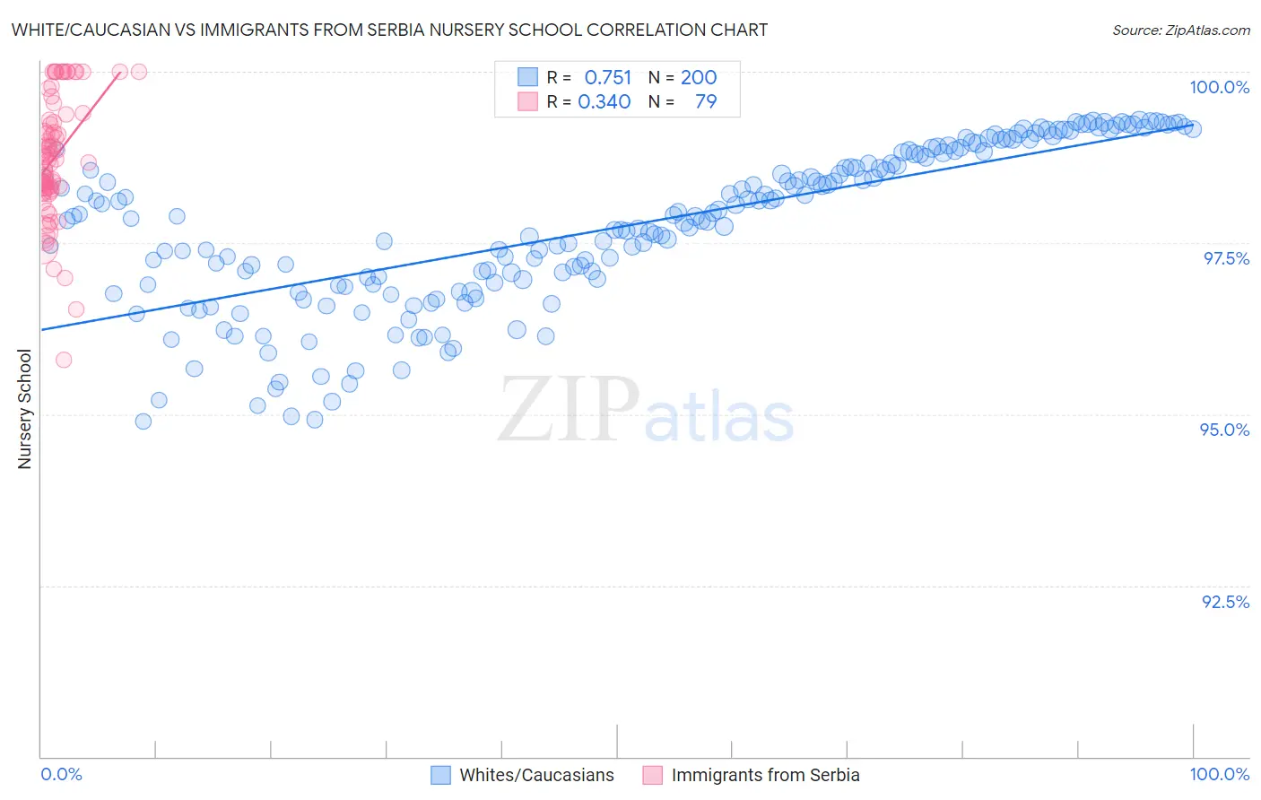 White/Caucasian vs Immigrants from Serbia Nursery School