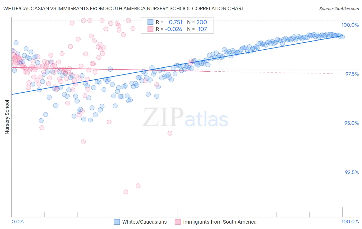 White/Caucasian vs Immigrants from South America Nursery School