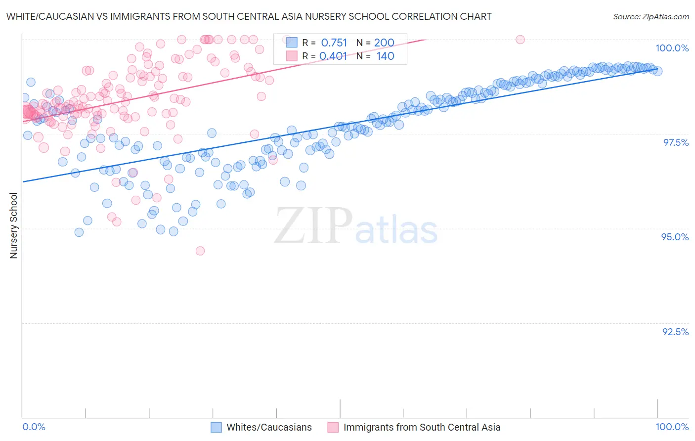 White/Caucasian vs Immigrants from South Central Asia Nursery School