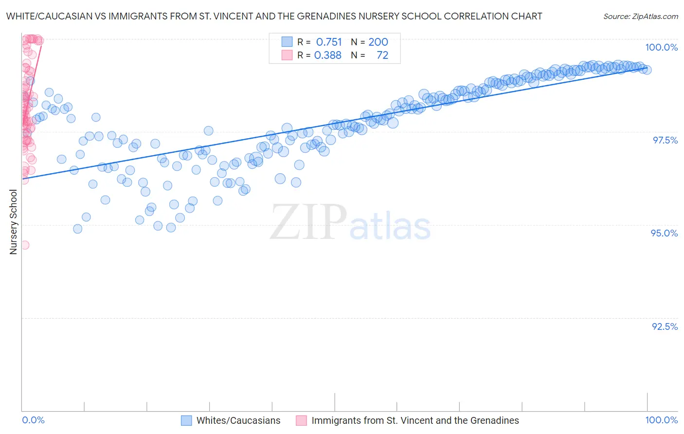 White/Caucasian vs Immigrants from St. Vincent and the Grenadines Nursery School