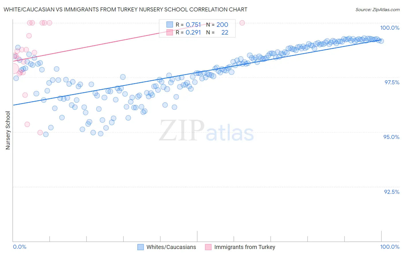 White/Caucasian vs Immigrants from Turkey Nursery School