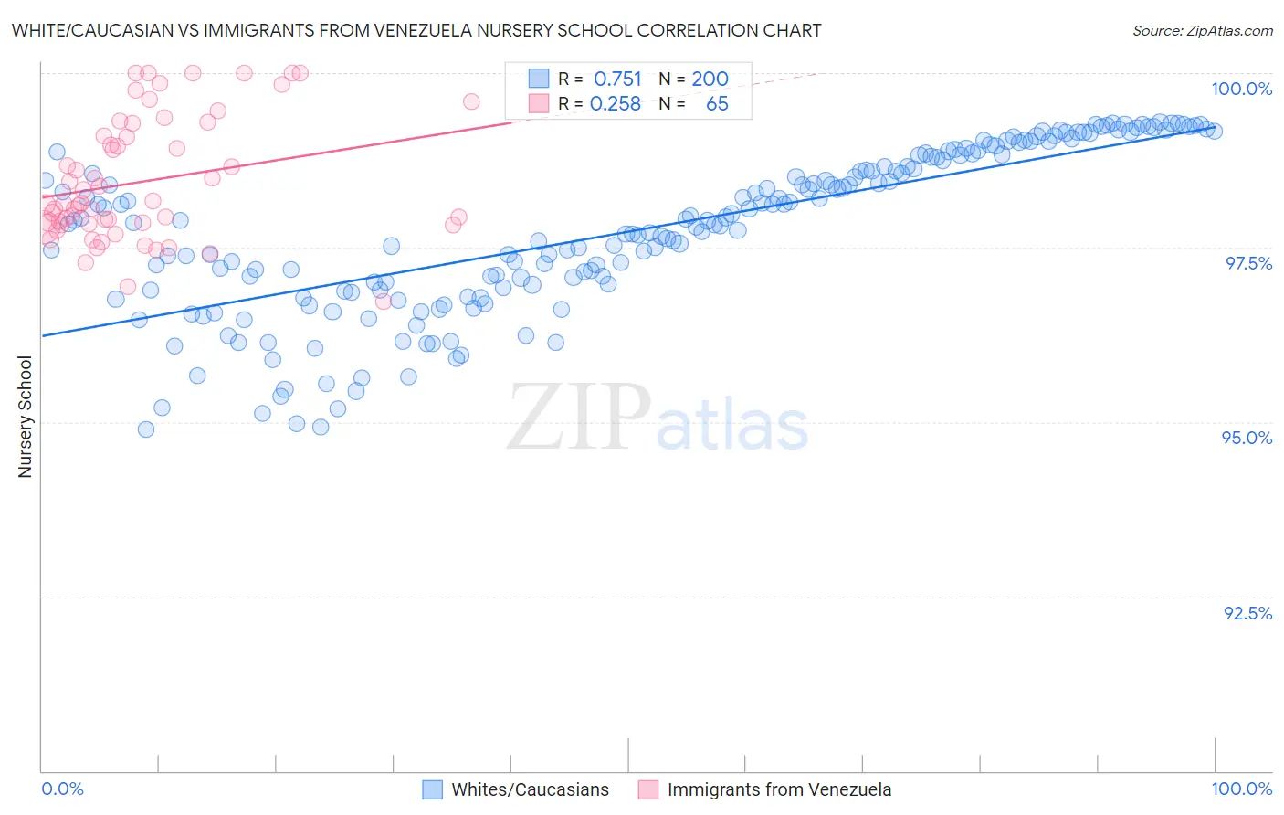 White/Caucasian vs Immigrants from Venezuela Nursery School