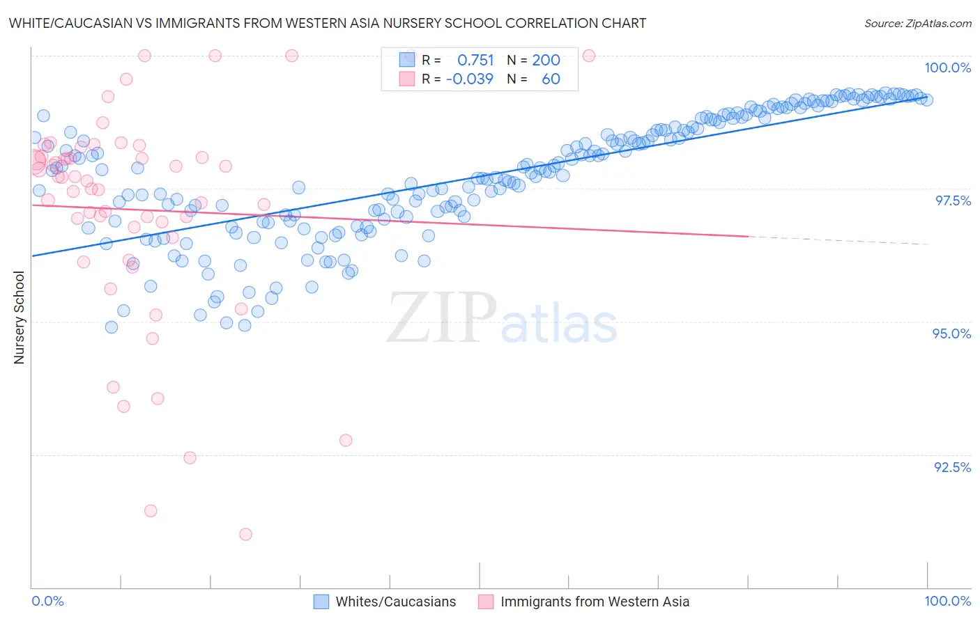 White/Caucasian vs Immigrants from Western Asia Nursery School
