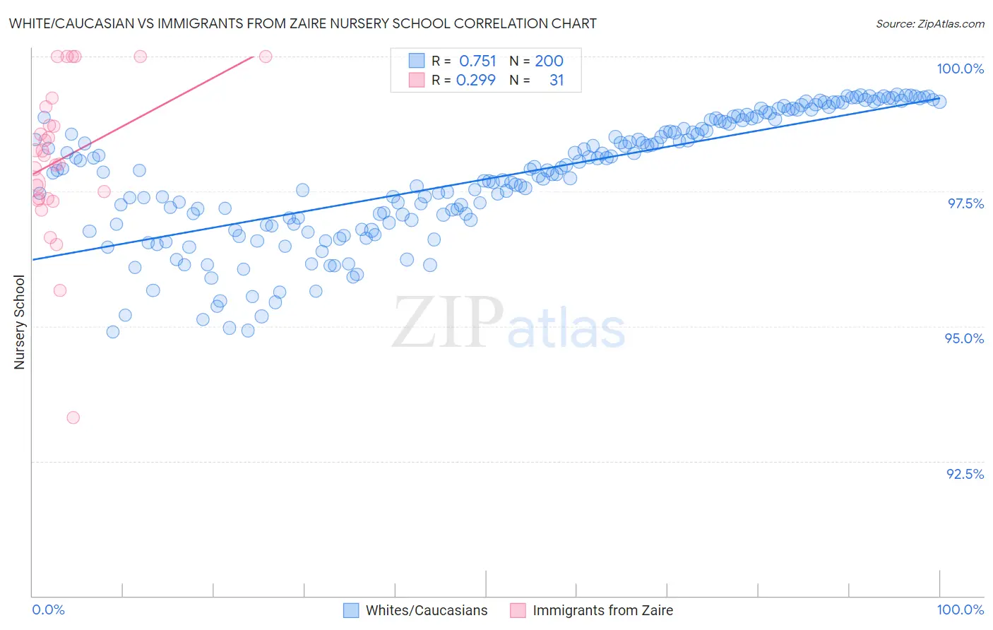 White/Caucasian vs Immigrants from Zaire Nursery School