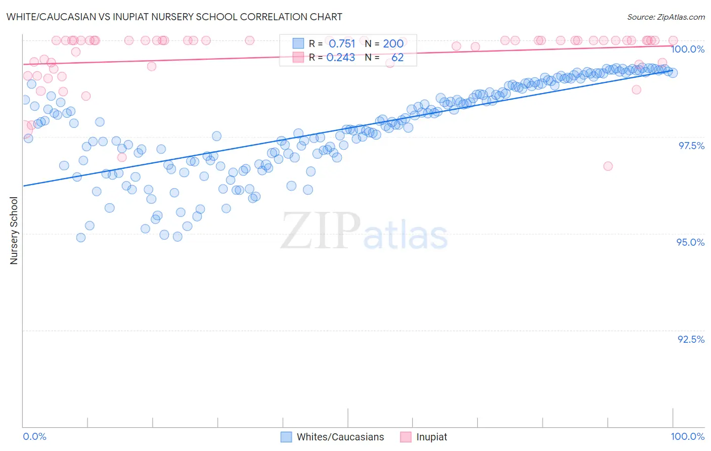 White/Caucasian vs Inupiat Nursery School