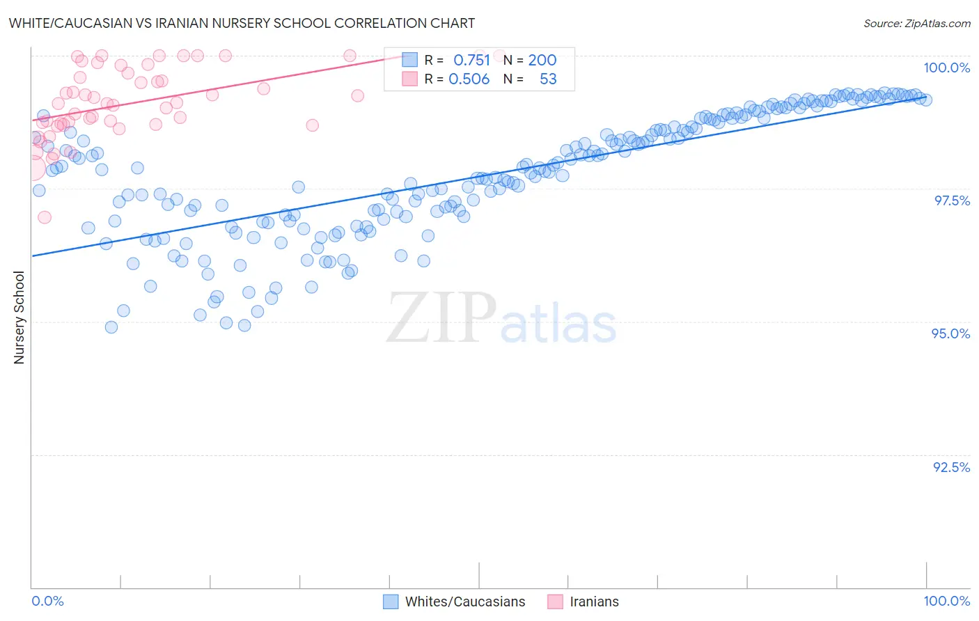 White/Caucasian vs Iranian Nursery School