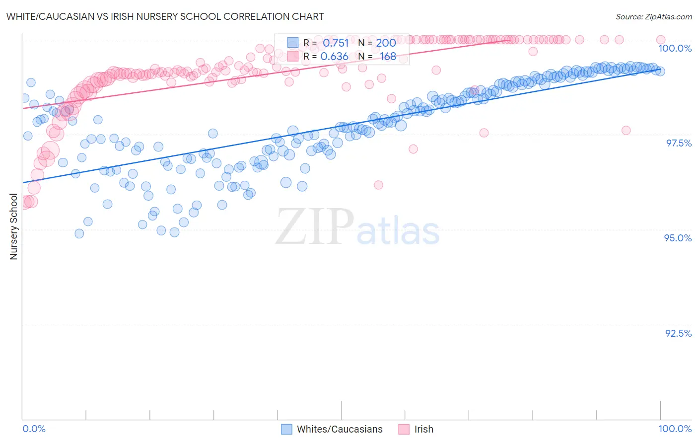 White/Caucasian vs Irish Nursery School