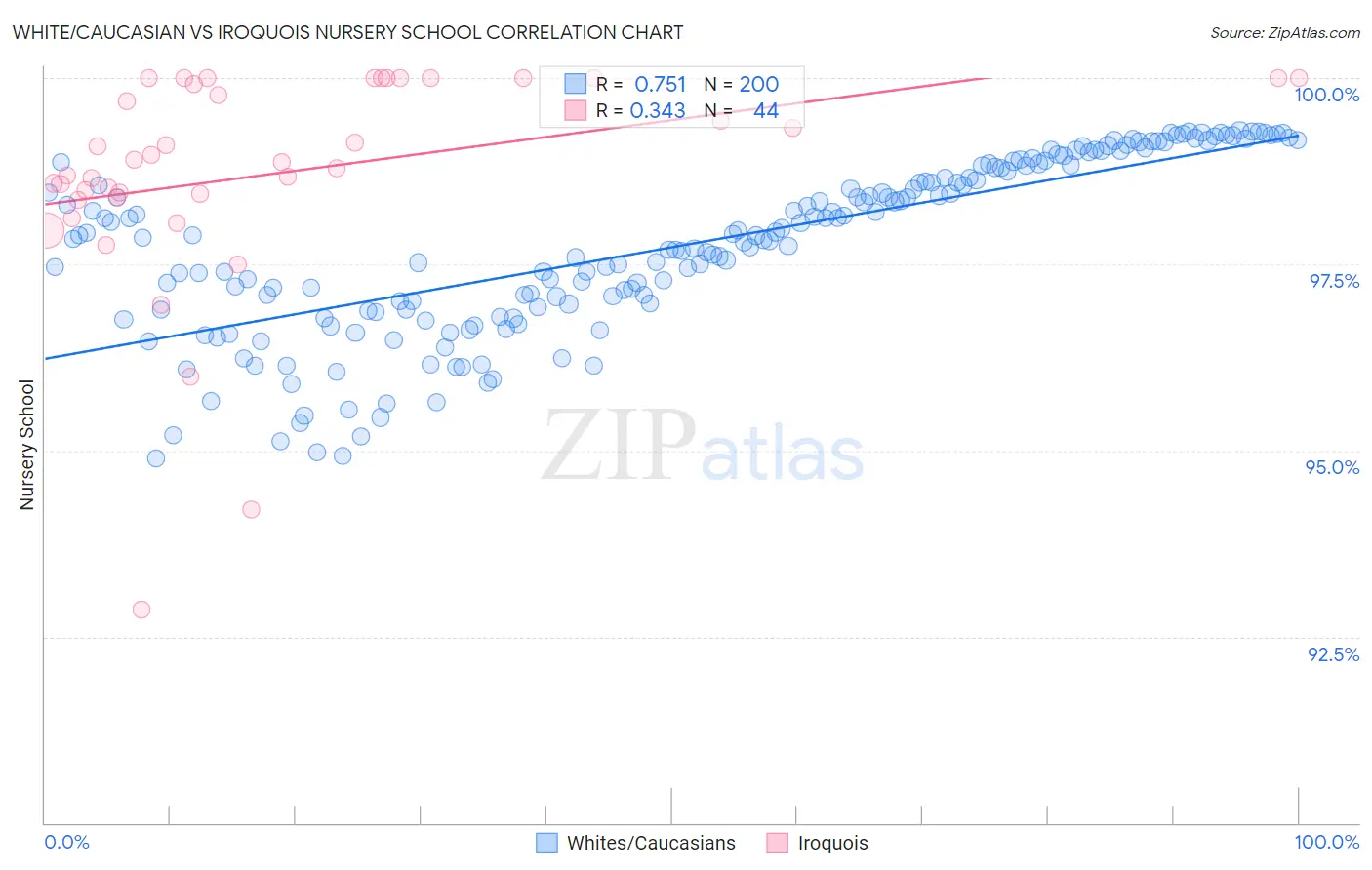 White/Caucasian vs Iroquois Nursery School