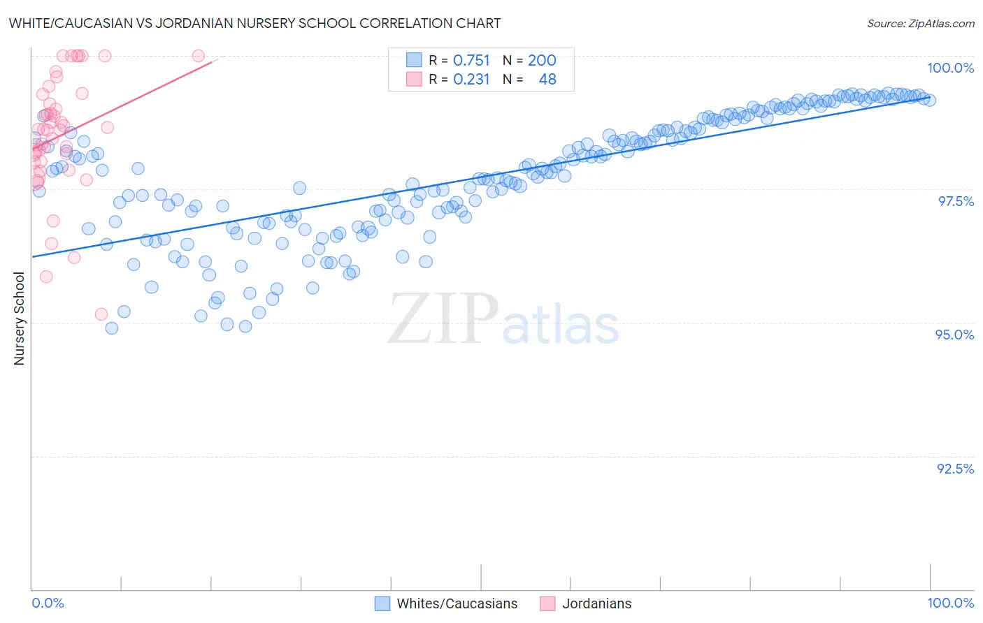 White/Caucasian vs Jordanian Nursery School