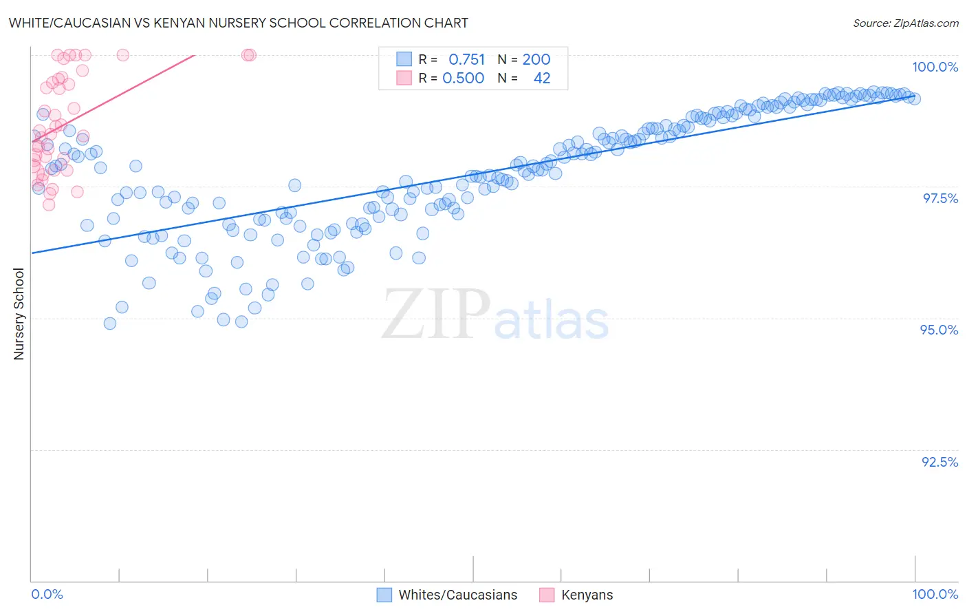 White/Caucasian vs Kenyan Nursery School