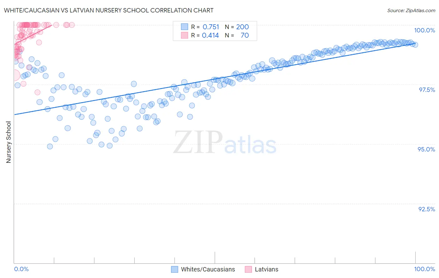 White/Caucasian vs Latvian Nursery School