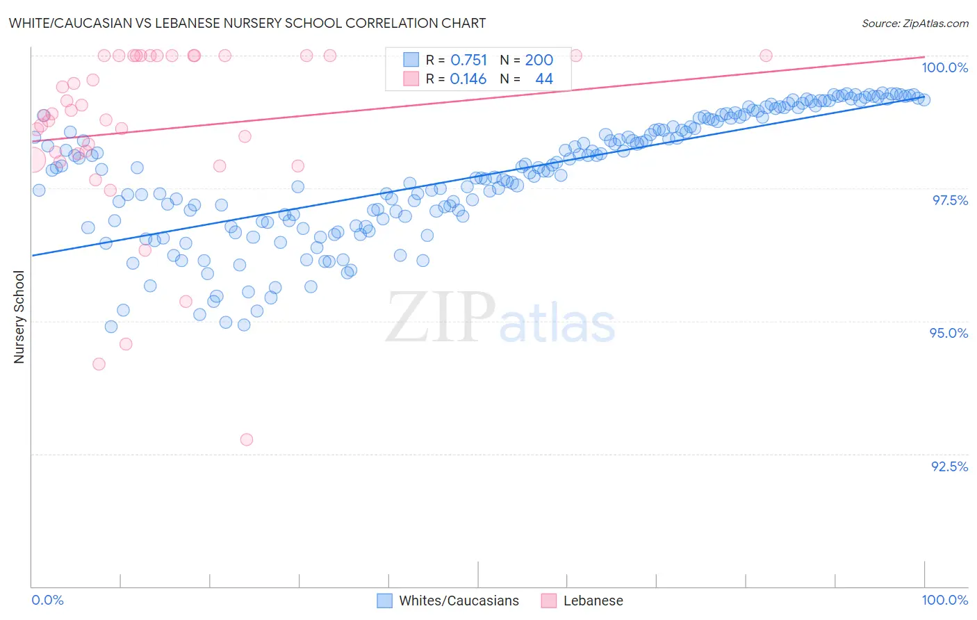 White/Caucasian vs Lebanese Nursery School