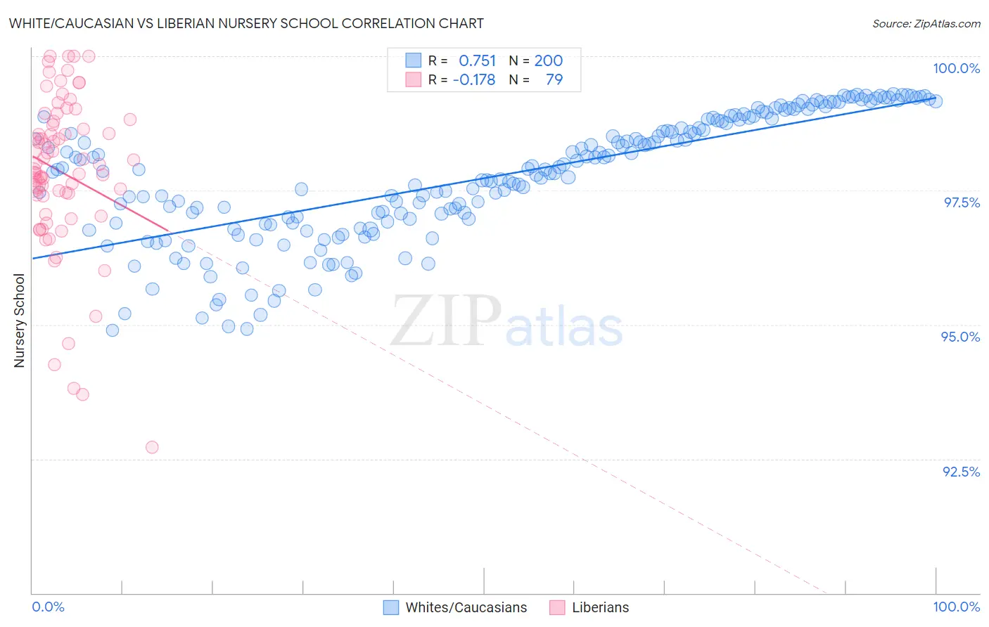 White/Caucasian vs Liberian Nursery School