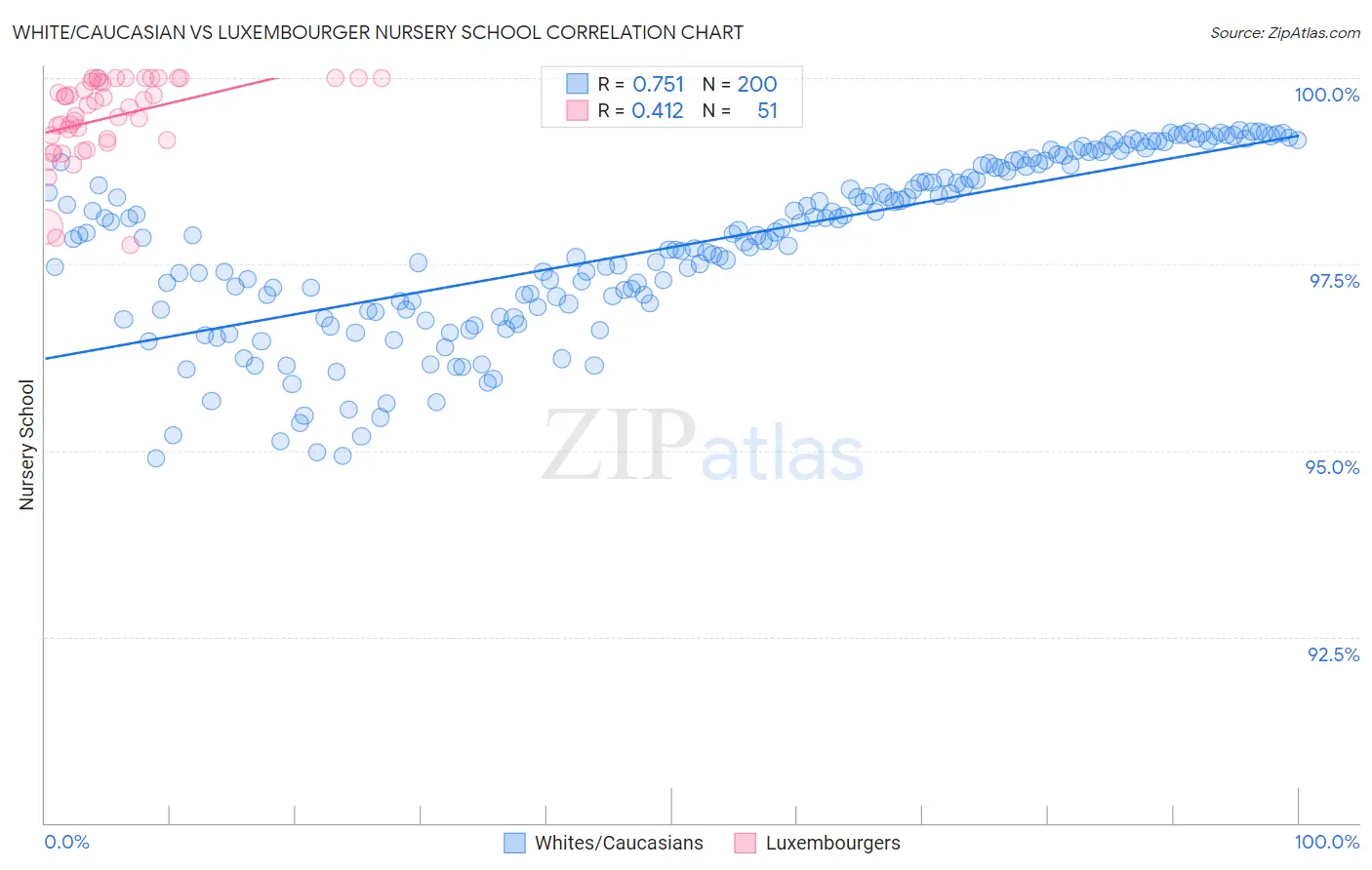 White/Caucasian vs Luxembourger Nursery School
