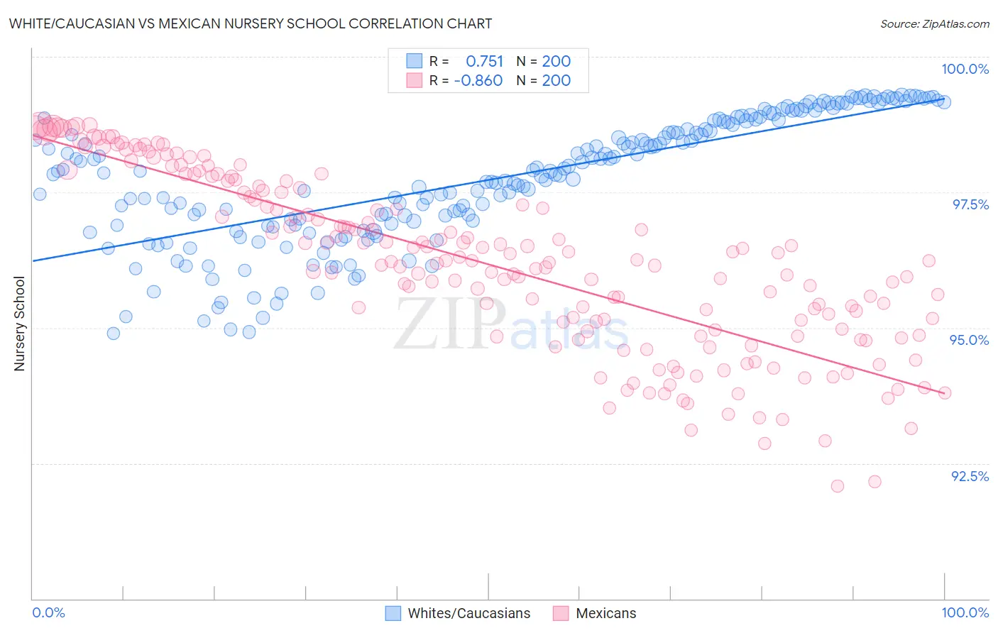 White/Caucasian vs Mexican Nursery School