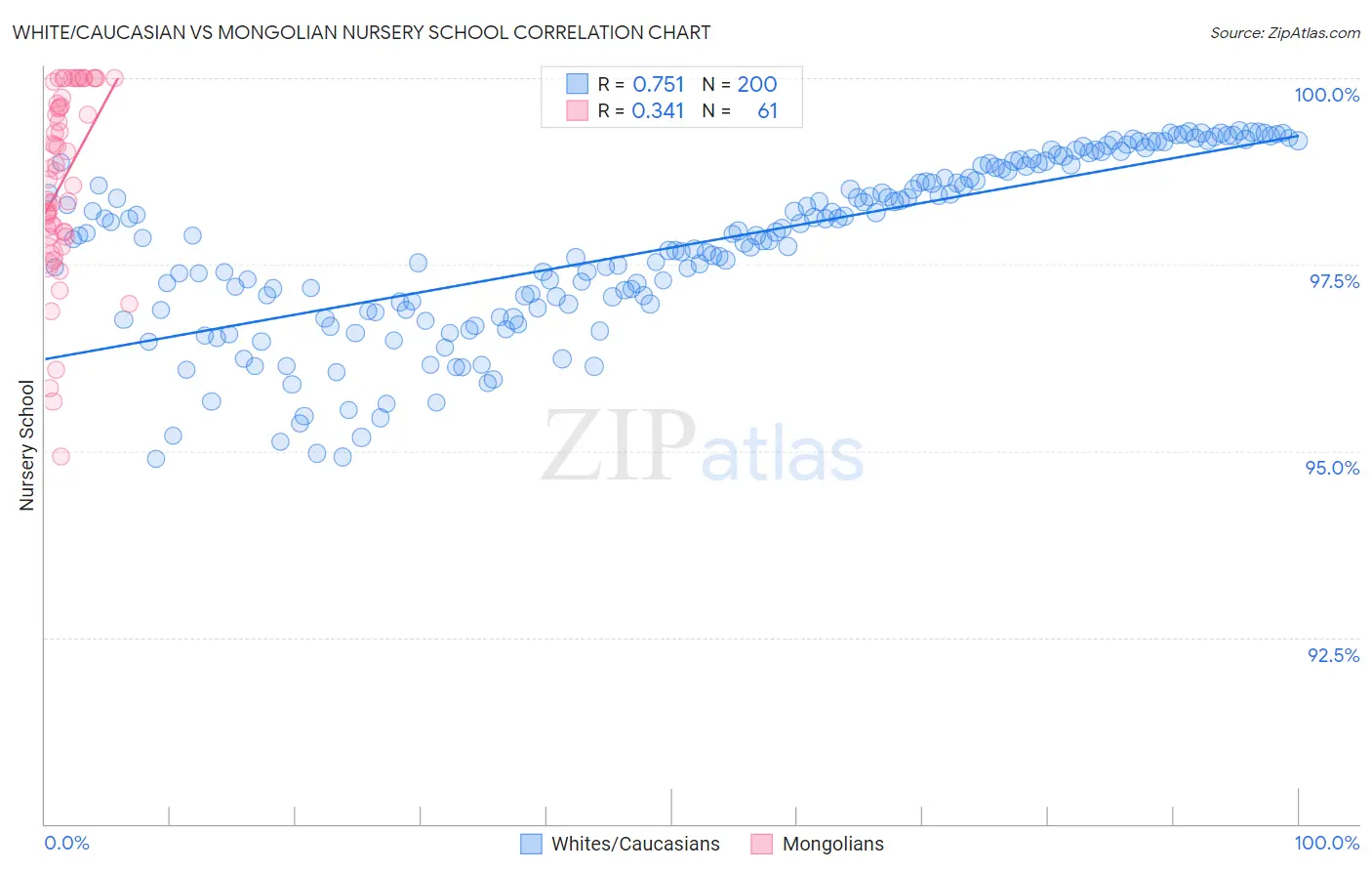 White/Caucasian vs Mongolian Nursery School