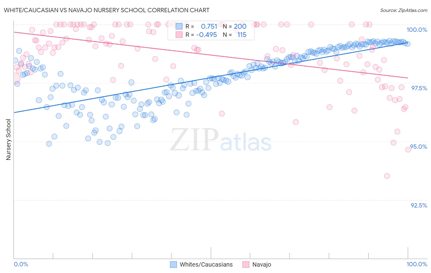 White/Caucasian vs Navajo Nursery School