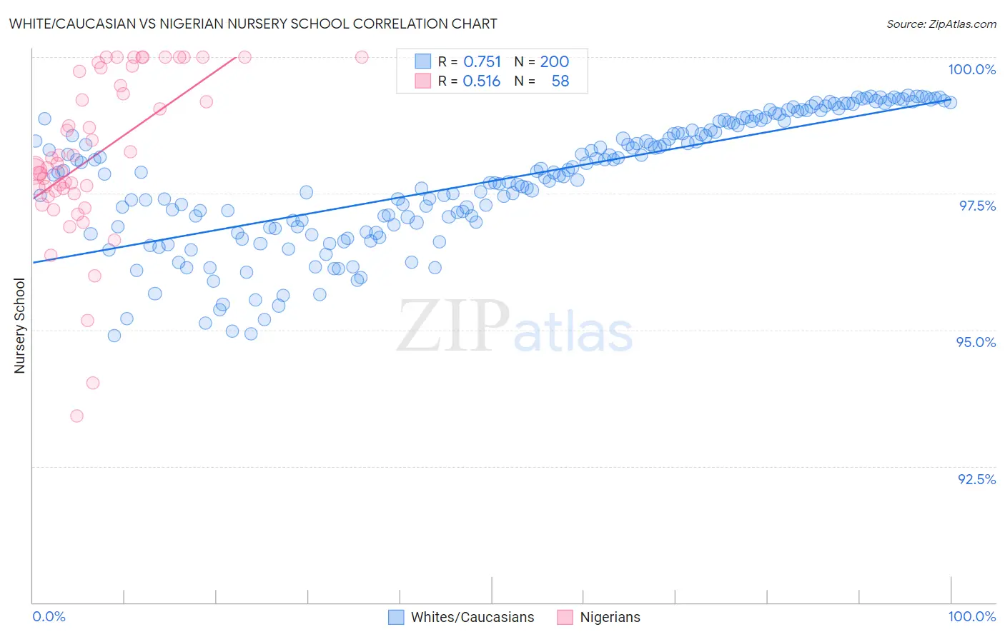 White/Caucasian vs Nigerian Nursery School