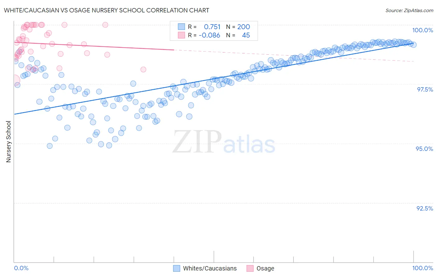 White/Caucasian vs Osage Nursery School