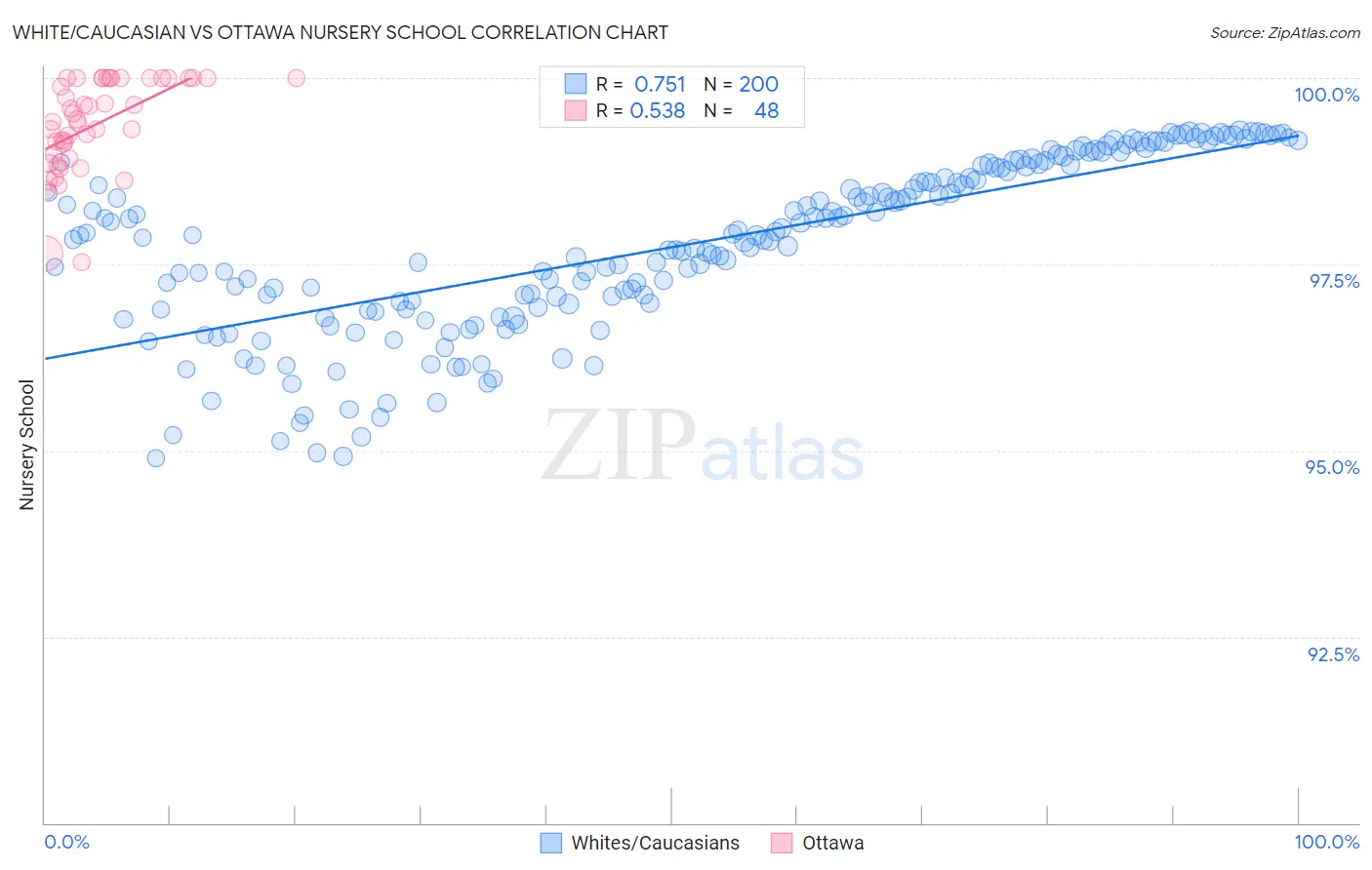 White/Caucasian vs Ottawa Nursery School