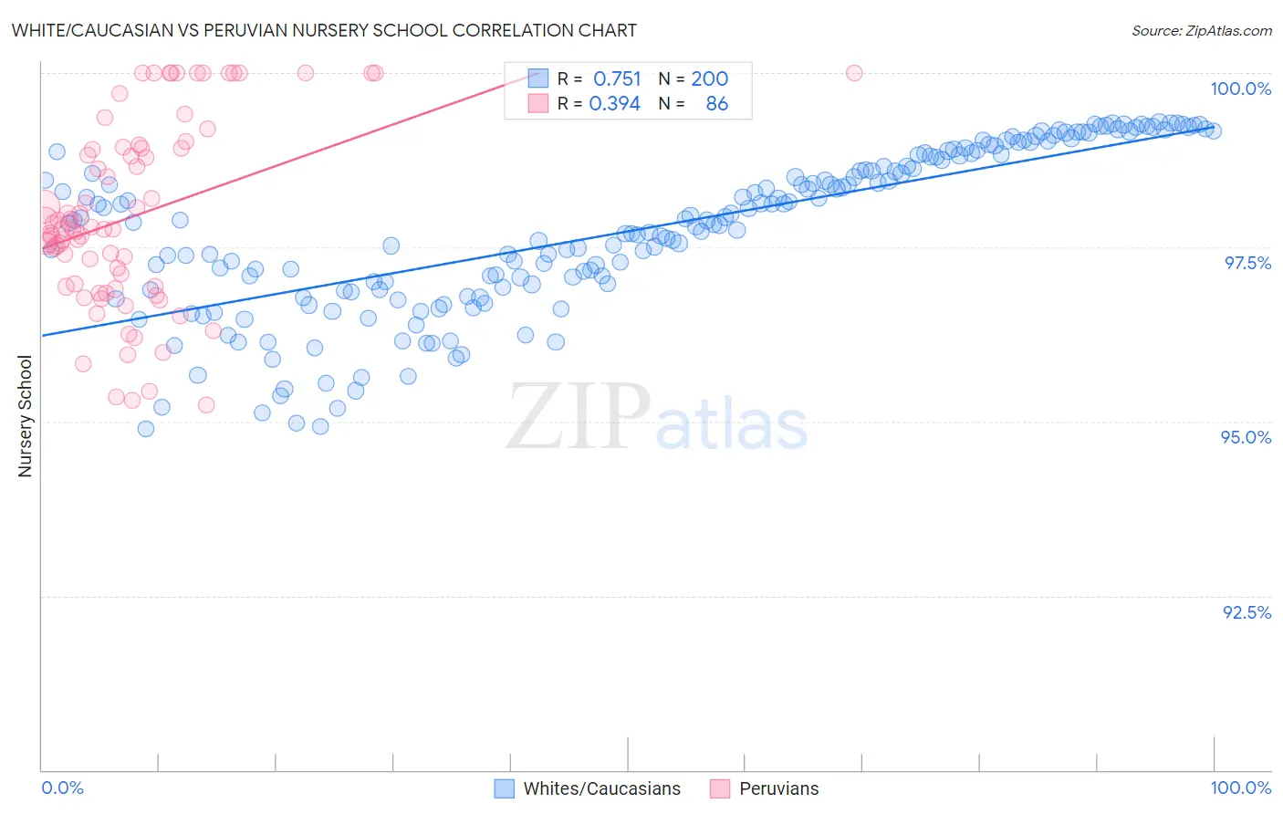 White/Caucasian vs Peruvian Nursery School