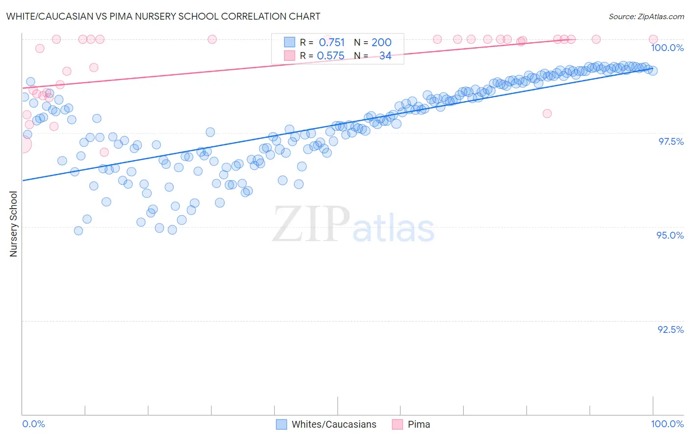 White/Caucasian vs Pima Nursery School