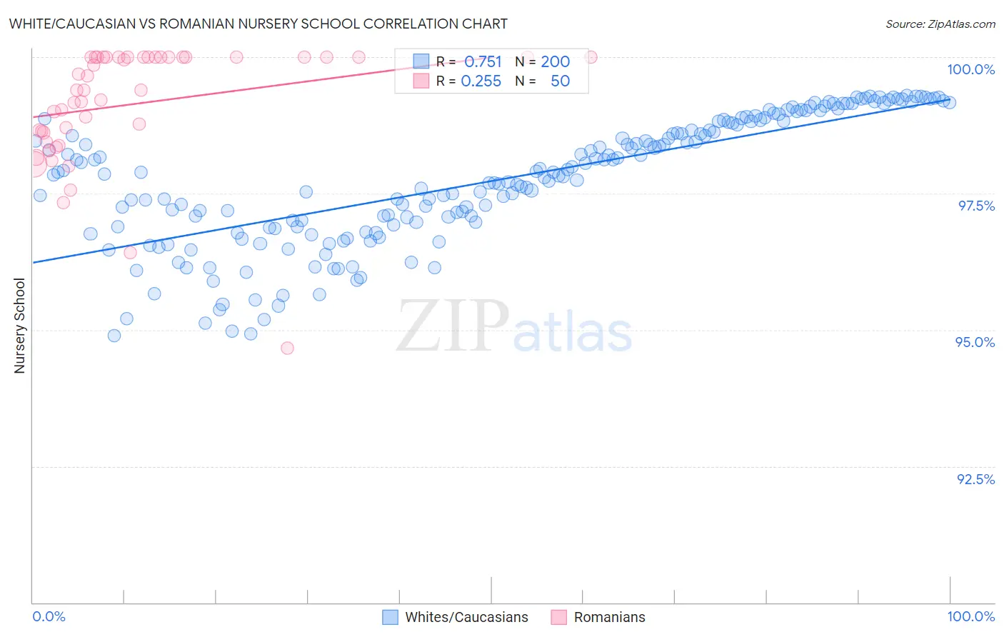 White/Caucasian vs Romanian Nursery School