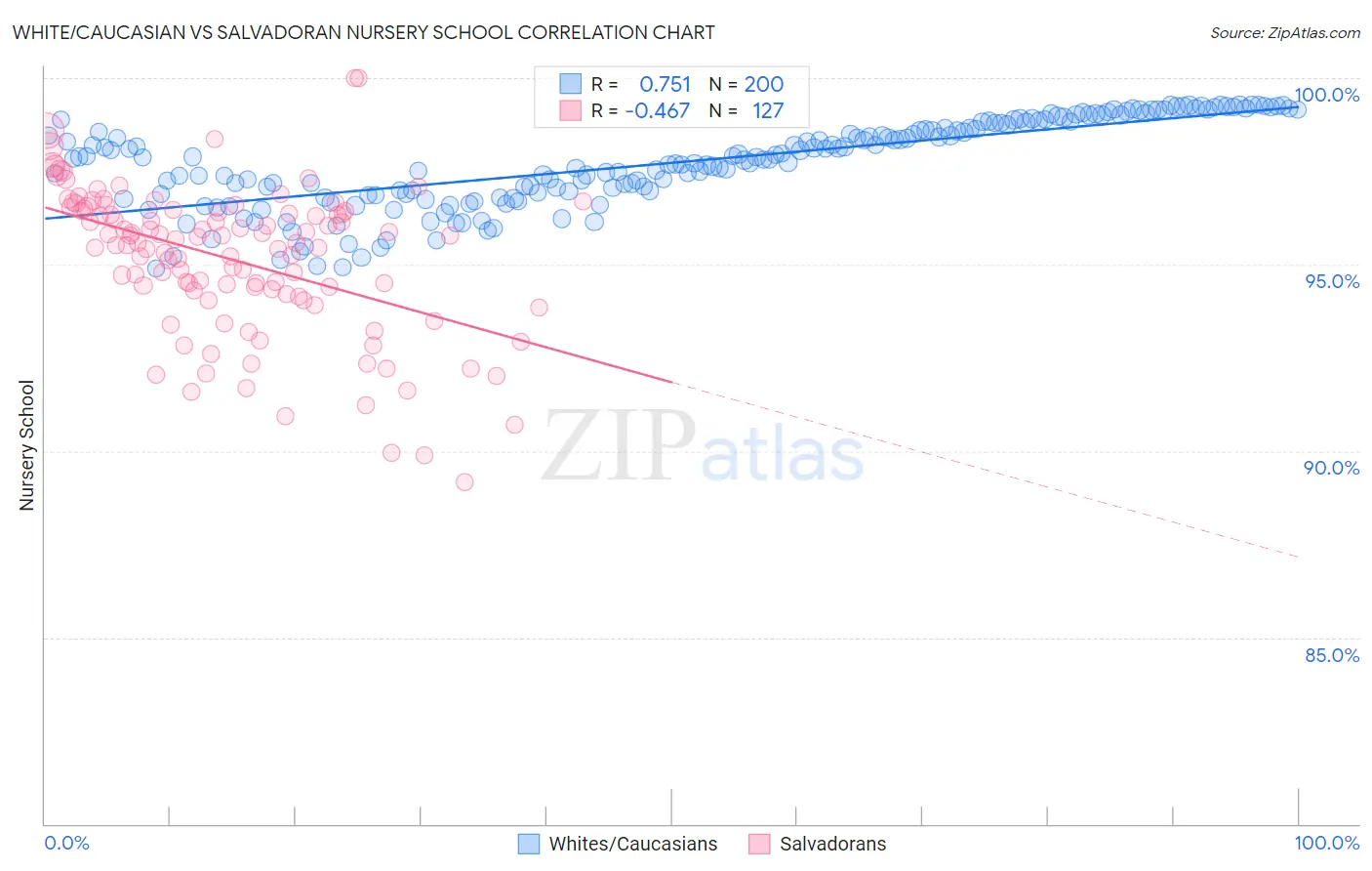 White/Caucasian vs Salvadoran Nursery School