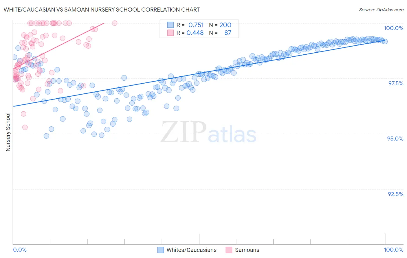 White/Caucasian vs Samoan Nursery School