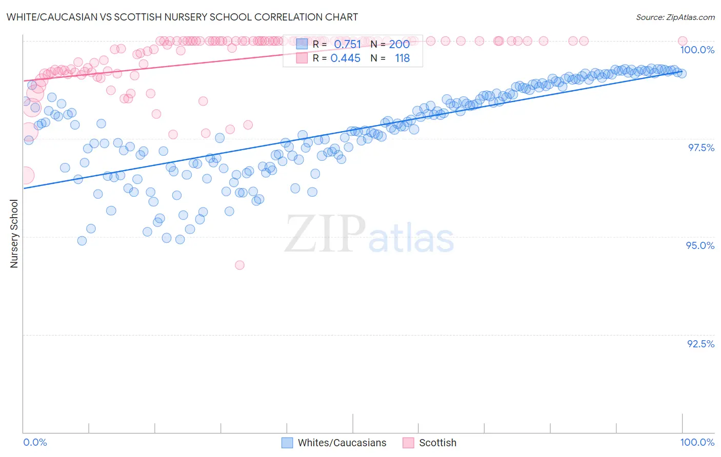 White/Caucasian vs Scottish Nursery School
