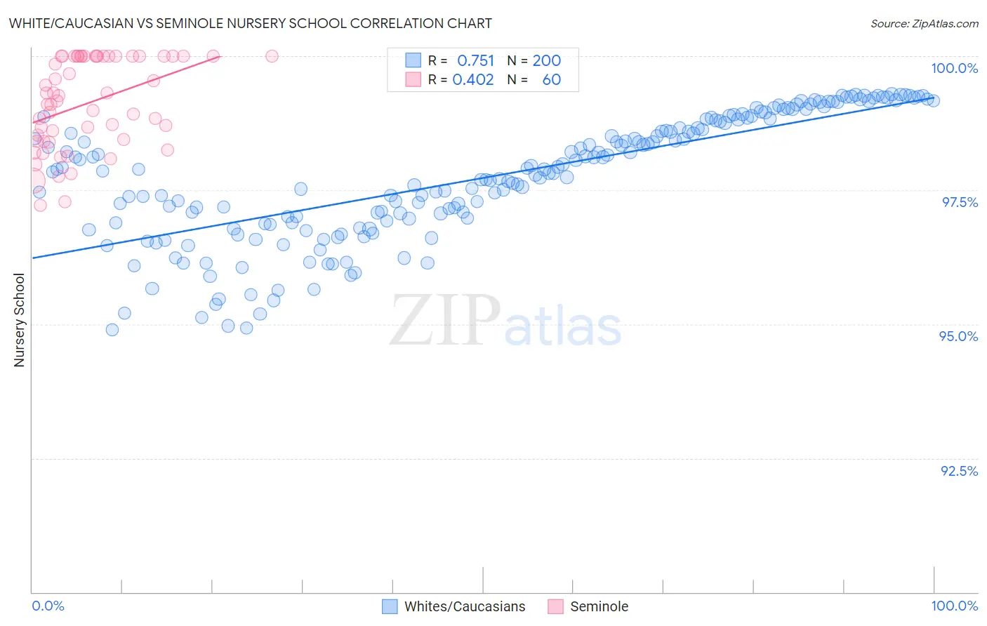 White/Caucasian vs Seminole Nursery School