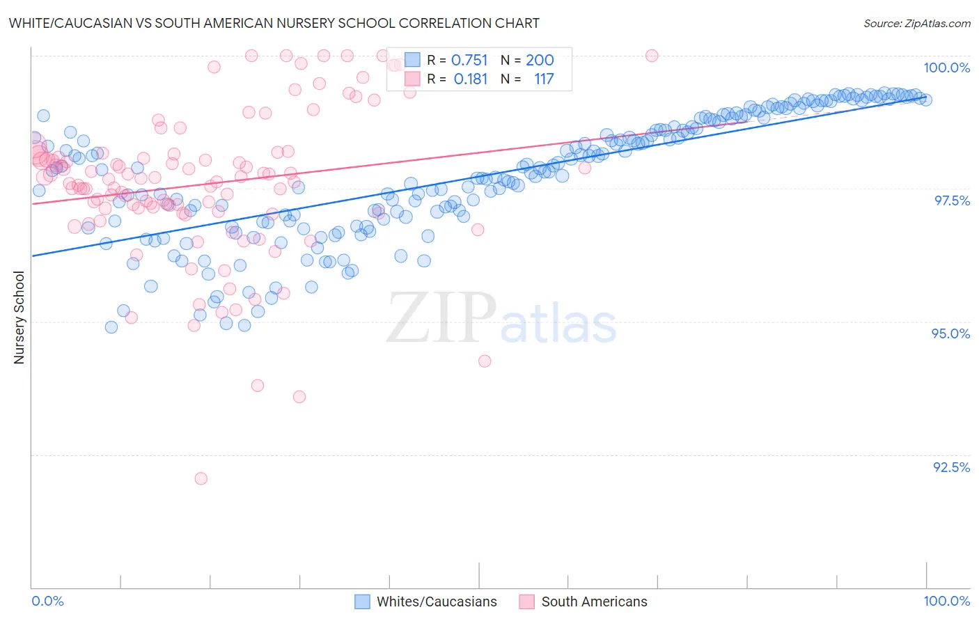 White/Caucasian vs South American Nursery School