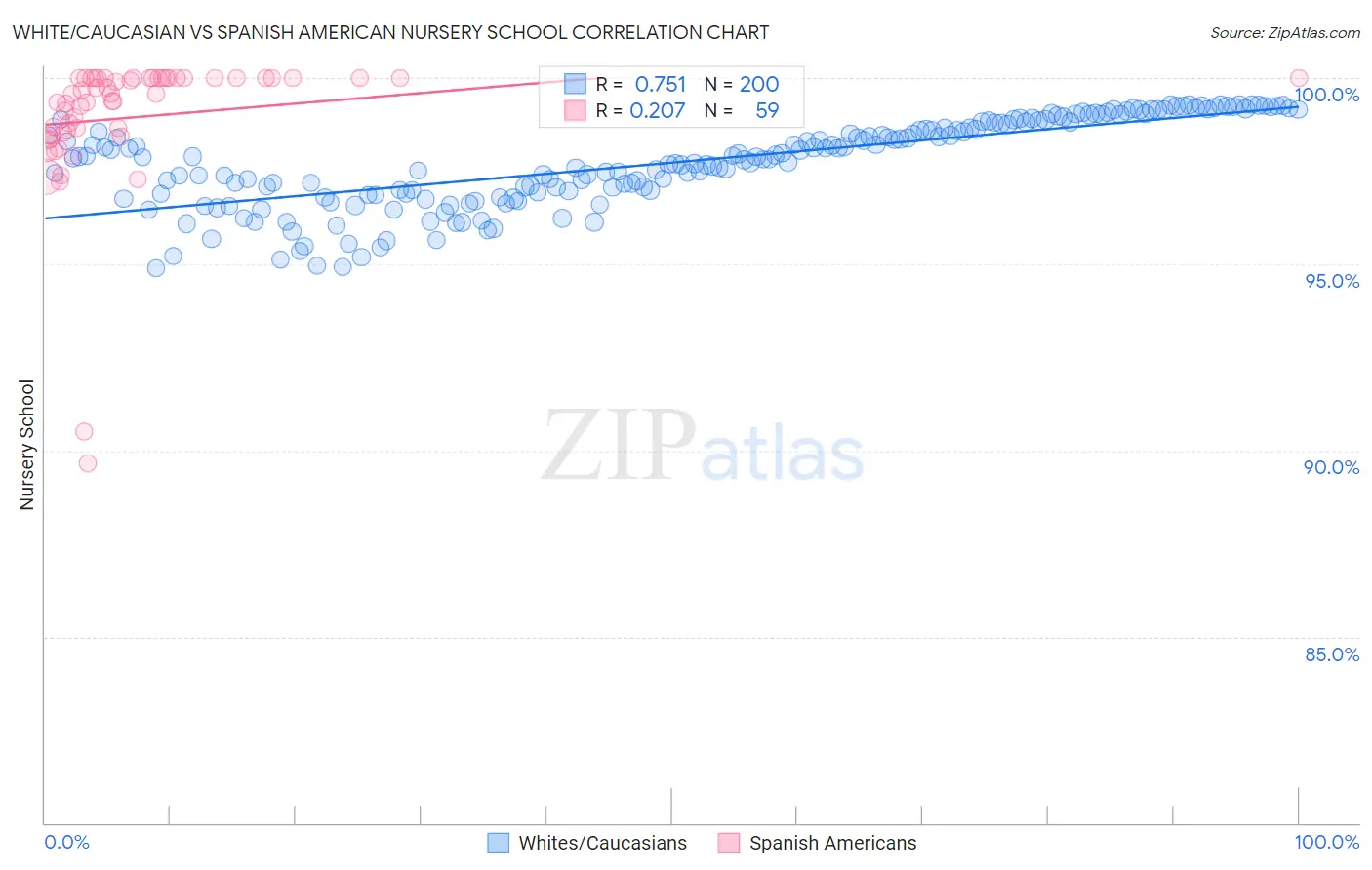 White/Caucasian vs Spanish American Nursery School