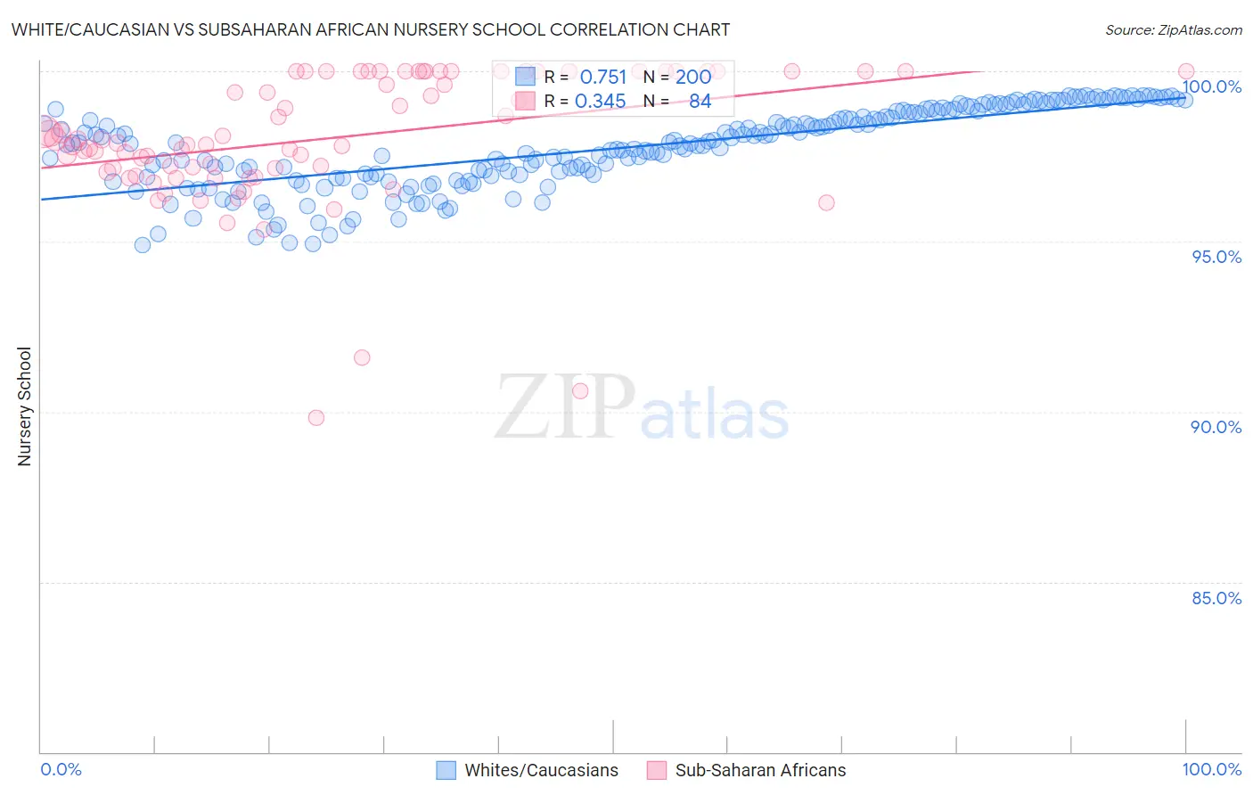 White/Caucasian vs Subsaharan African Nursery School