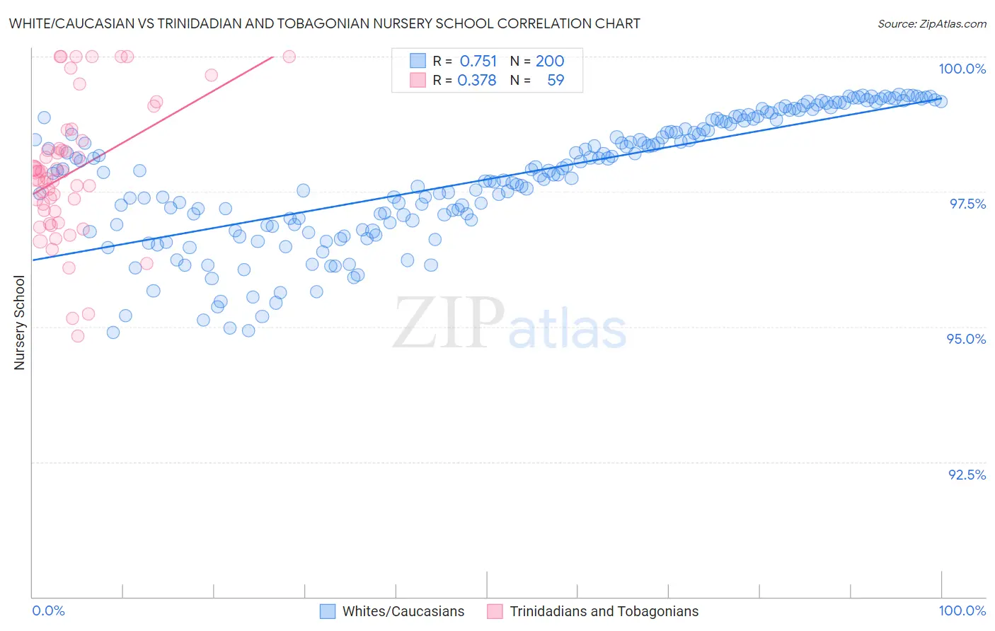 White/Caucasian vs Trinidadian and Tobagonian Nursery School