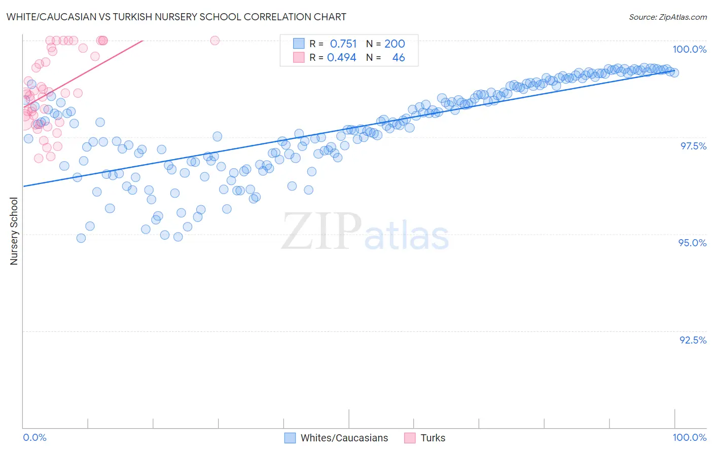 White/Caucasian vs Turkish Nursery School