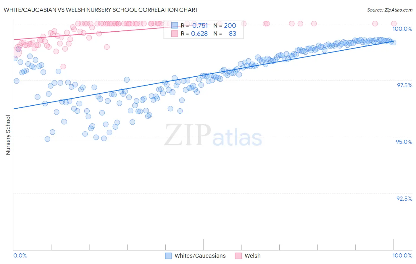 White/Caucasian vs Welsh Nursery School