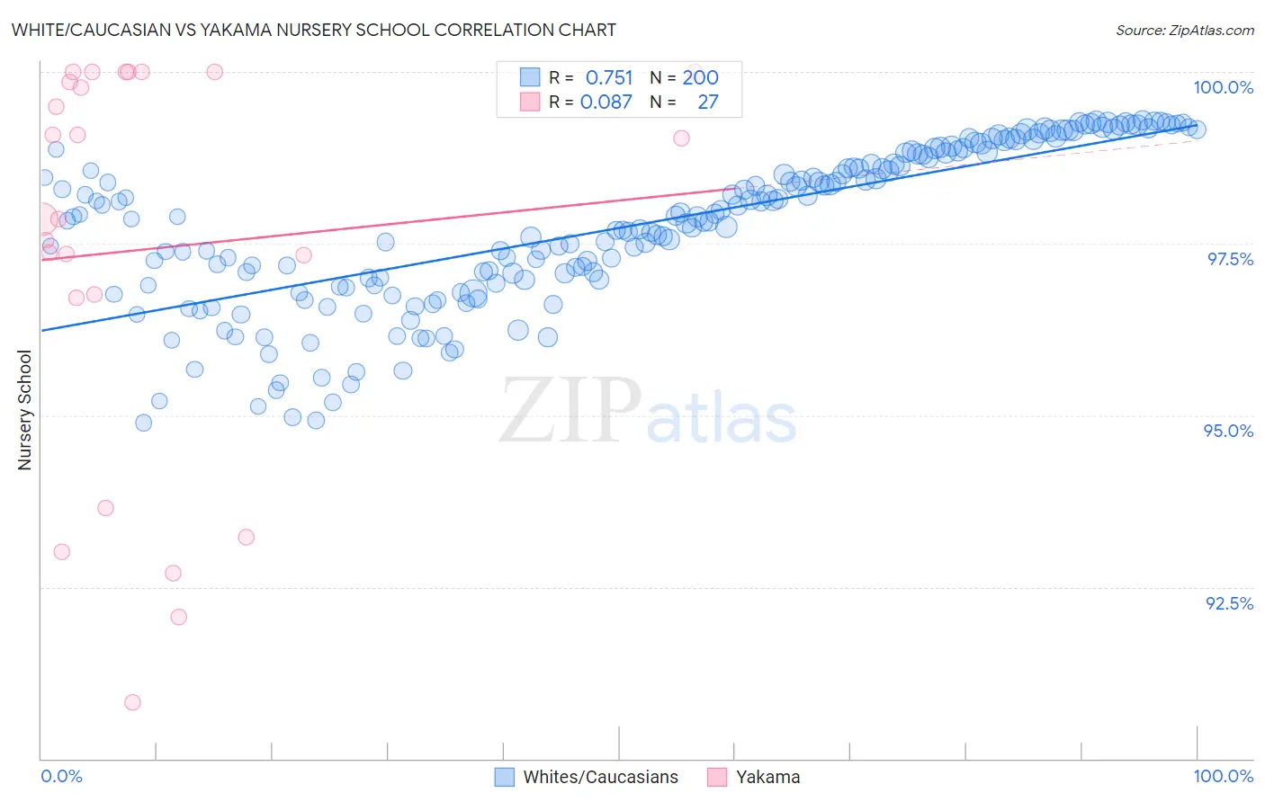 White/Caucasian vs Yakama Nursery School
