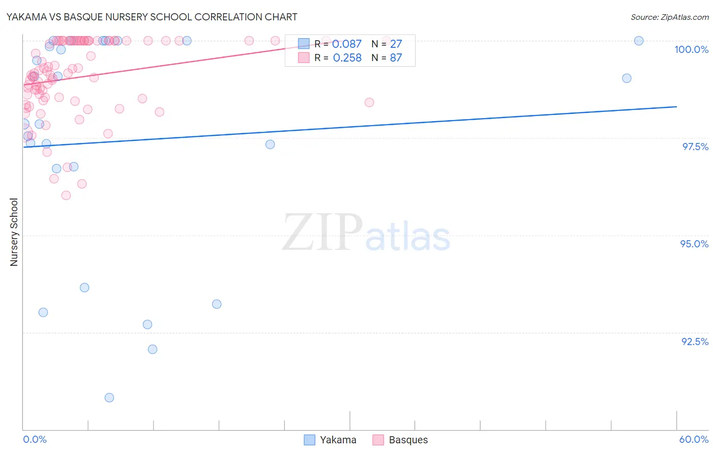 Yakama vs Basque Nursery School
