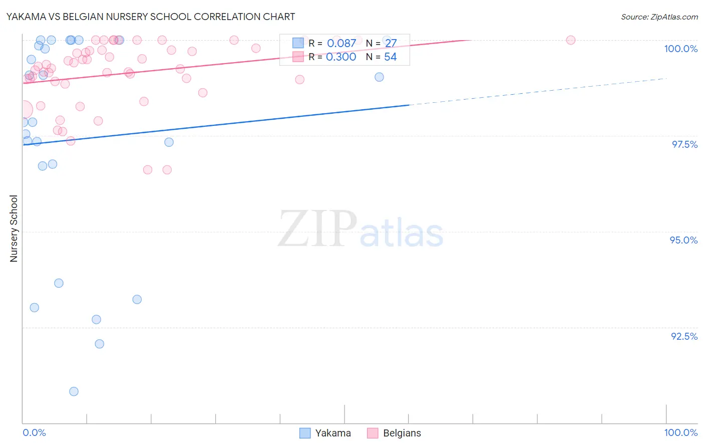 Yakama vs Belgian Nursery School