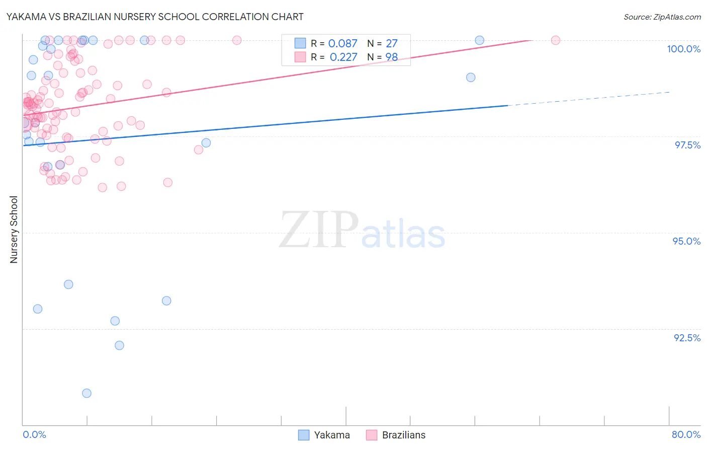 Yakama vs Brazilian Nursery School