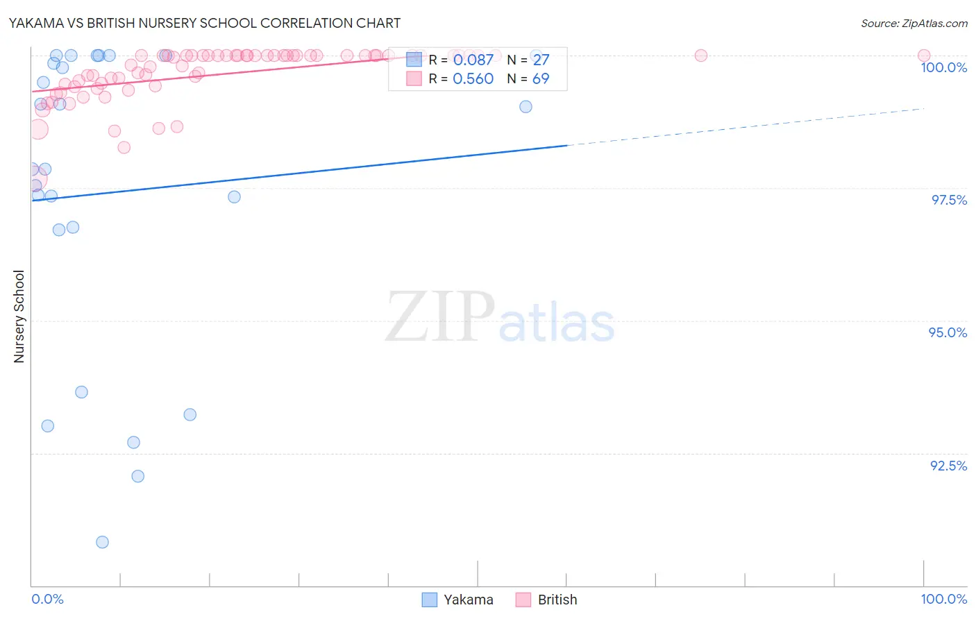 Yakama vs British Nursery School