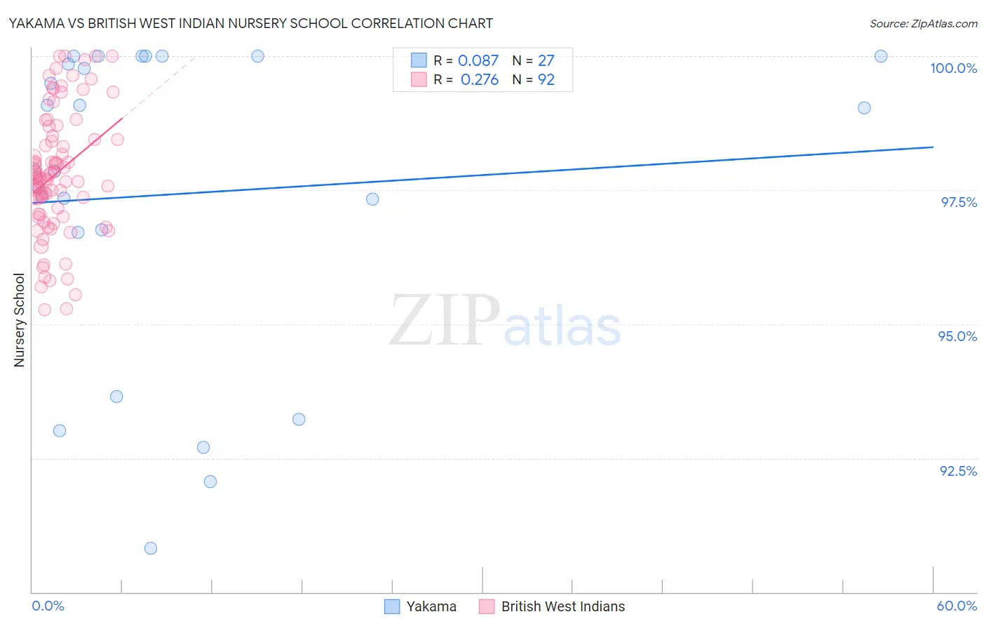 Yakama vs British West Indian Nursery School