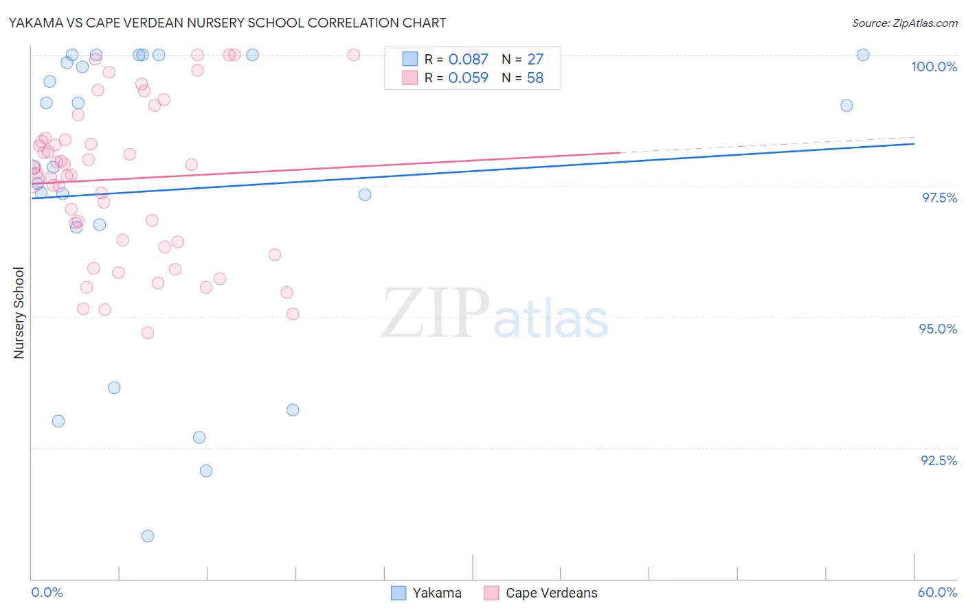 Yakama vs Cape Verdean Nursery School