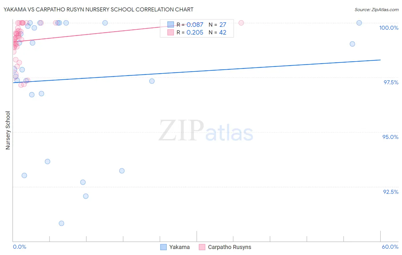 Yakama vs Carpatho Rusyn Nursery School